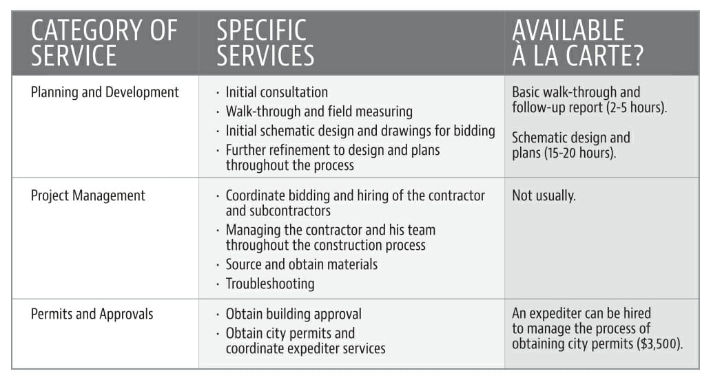 Image of a chart showing information about architectural services