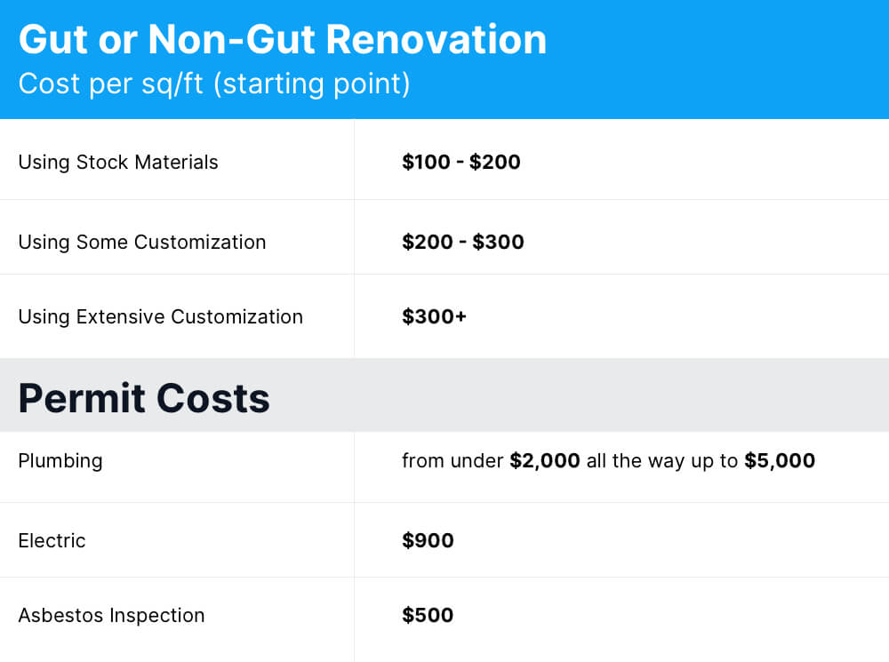 NYC renovation costs